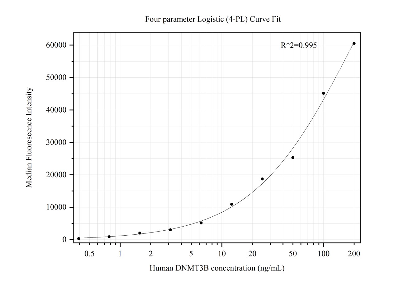 Cytometric bead array standard curve of MP50346-3